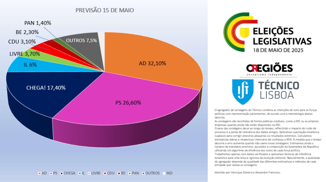 Ventura cai, Chega, não!