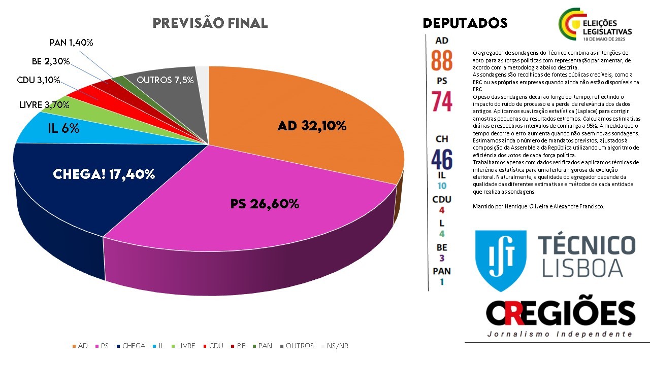 PSD ganha, sem maioria
