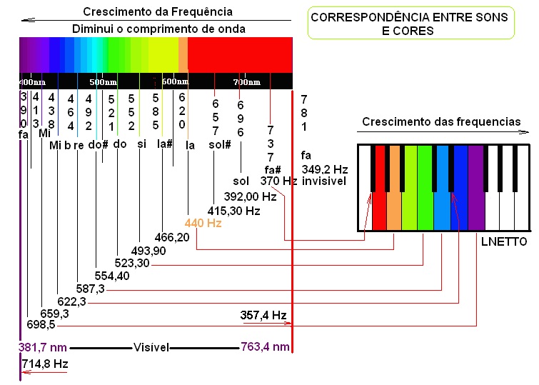 A Teoria Pitagórica da Música e da Cor – A Harmonia das Esferas